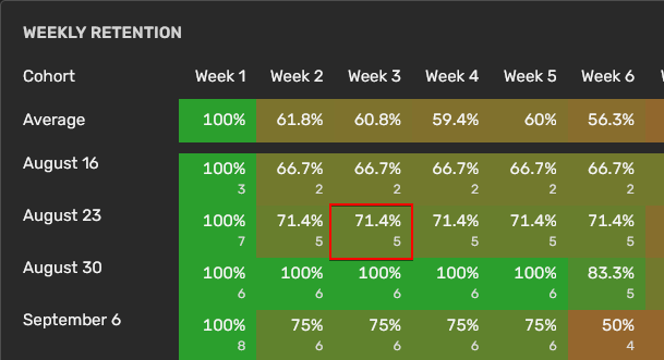 Weekly Retention Graph Value and Percentage